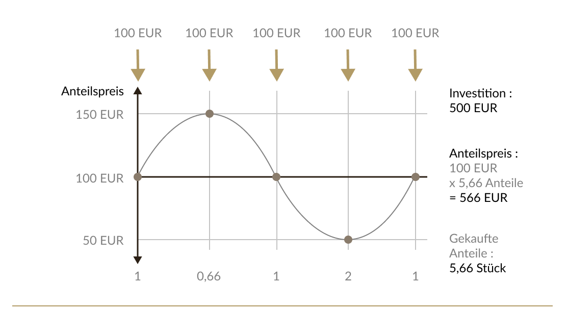 Cost Average Effekt
