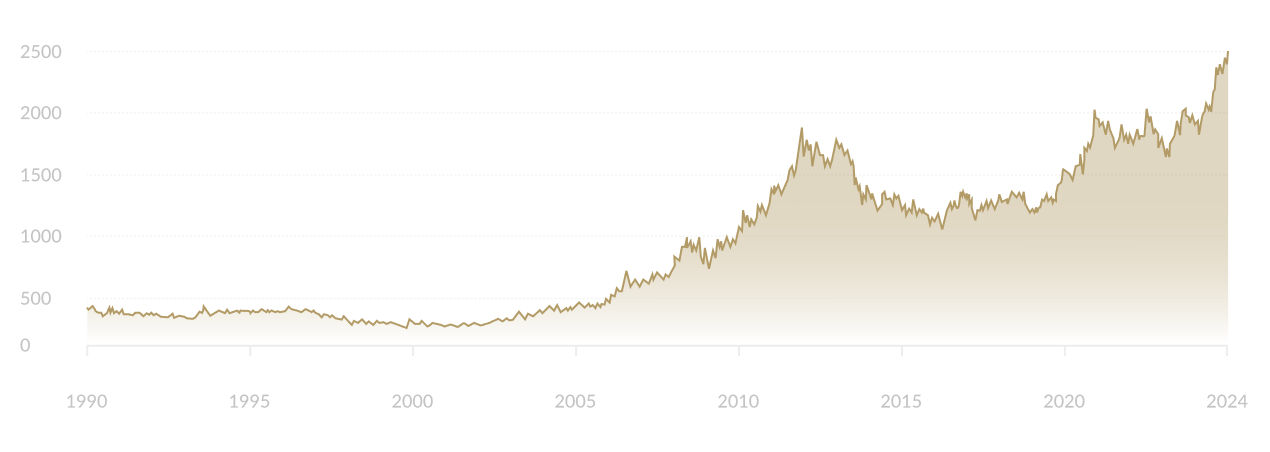 Gold Chart - Goldpreisentwicklung in Dollar
